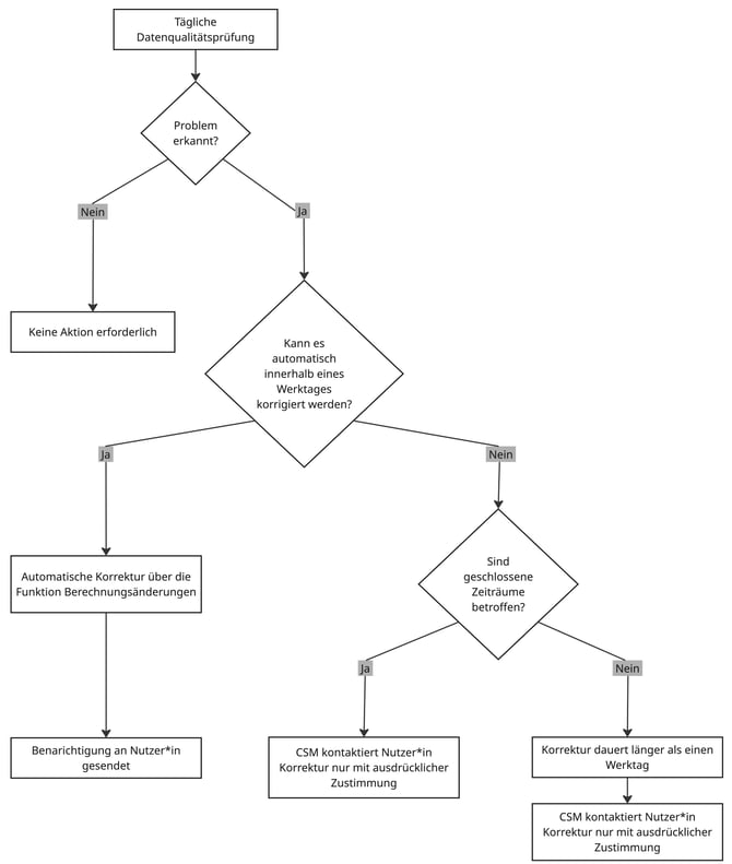 Data quality checks decision tree - DE (1)